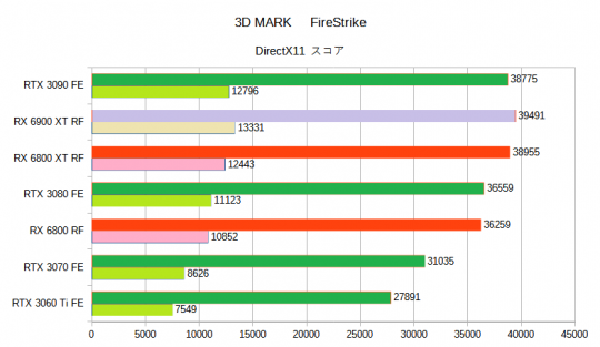 2020-12_3DMark-Fire Strike RX6800XTRX6800