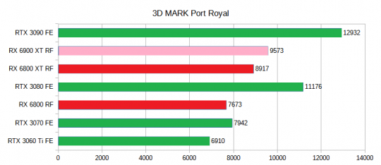 2020-12_3DMark-Port RoyalRX6800XTRX6800
