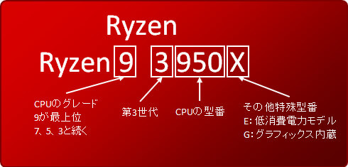 コスパ最高CPUは　【AMD】 Ryzen 3 3300X