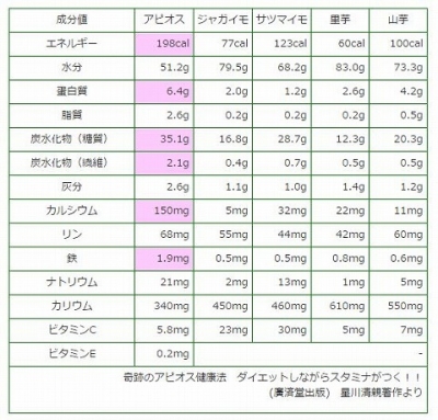 0-FireShot Screen Capture #544 - アピオス／アメリカほど芋の栄養価と効用：旬の野菜百科 - foodslink_jp
