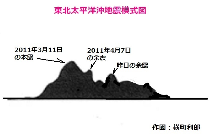 ３地震模式図