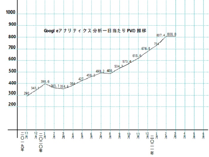 ４PV折れ線グラフ