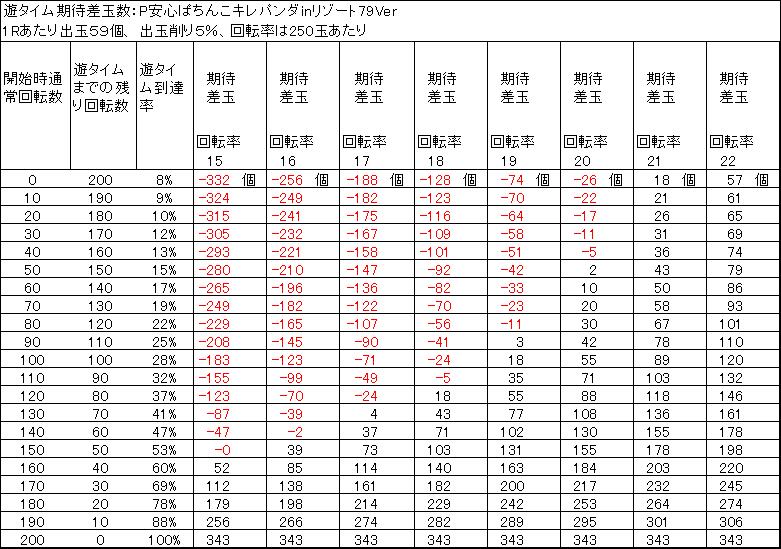 安心ぱちんこキレパンダinリゾート79Ver　遊タイム天井期待差玉　削り５％