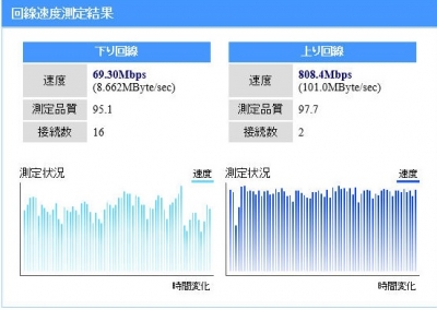Nuro光オリジナル速度測定サイトの結果