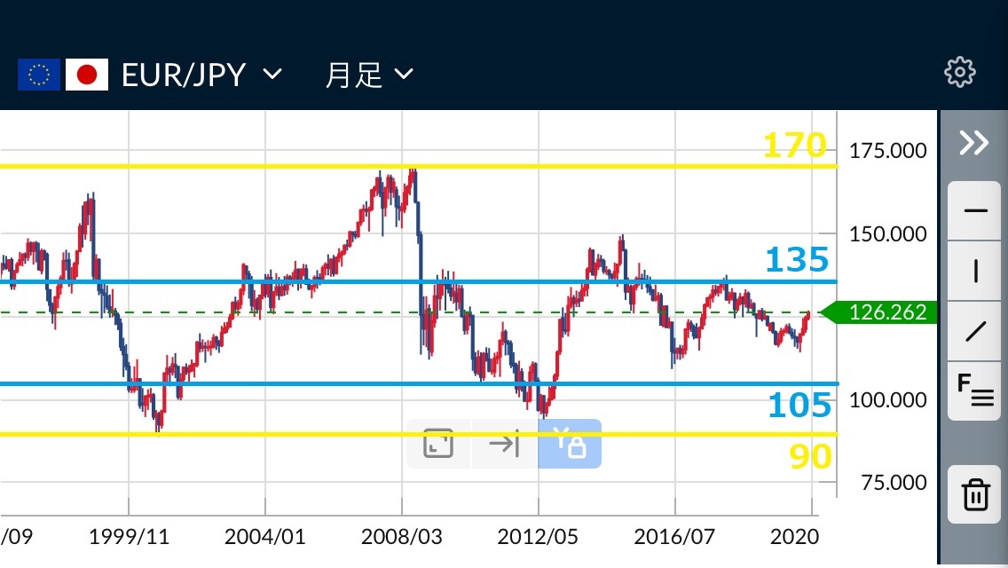 ユーロ円チャート20200814-1