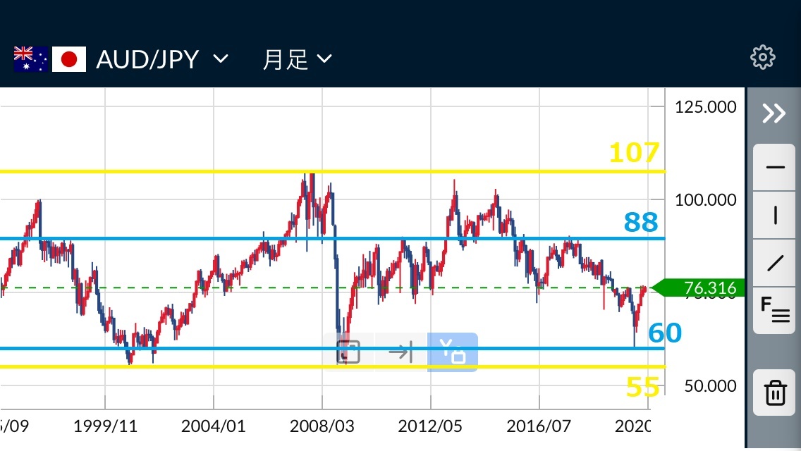 豪ドル円チャート20200814-1